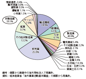 第Ⅱ-1-3-1-15図　日系海外現地法人の内部留保残高（業種別/2012年度）