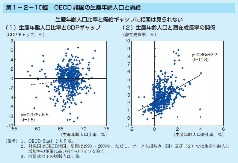 第1-2-10図 OECD 諸国の生産年齢人口と需給