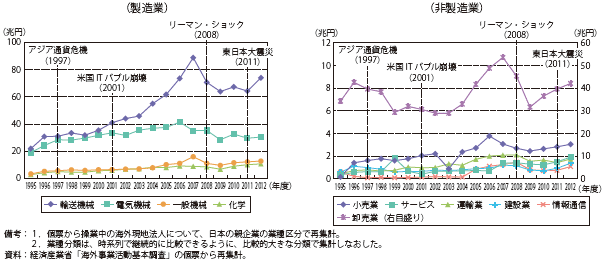 第Ⅱ-1-3-1-16図　日系海外現地法人の売上高の推移（本社の業種別）