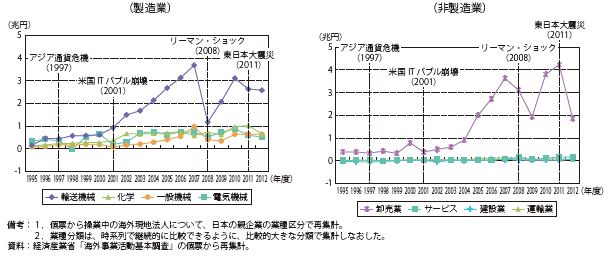 第Ⅱ-1-3-1-17図　日系海外現地法人の経常利益の推移（本社の業種別）