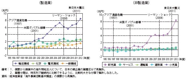 第Ⅱ-1-3-1-18図　日系海外現地法人の内部留保残高の推移（本社の業種別）