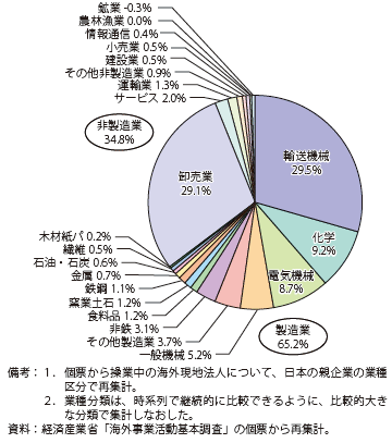 第Ⅱ-1-3-1-19図　日系海外現地法人の内部留保残高（本社の業種別/2012年度）