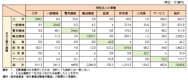 第Ⅱ-1-3-1-20表　日系海外現地法人の経常利益（本社企業・現地法人の業種別 / 2012年度）