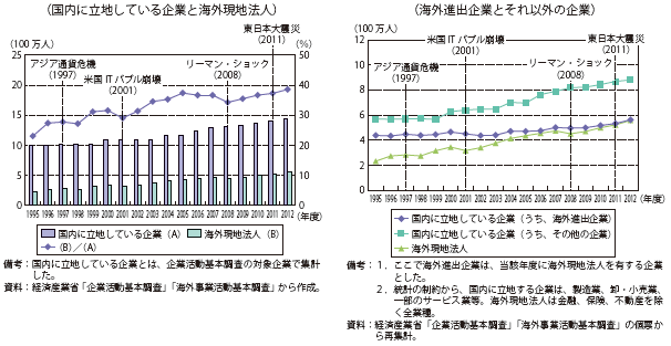 第Ⅱ-1-3-1-21図　国内に立地している企業と海外現地法人の従業員数の推移