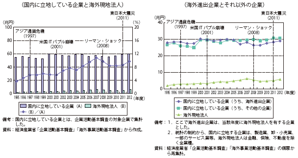 第Ⅱ-1-3-1-22図　国内に立地している企業と海外現地法人の給与総額の推移