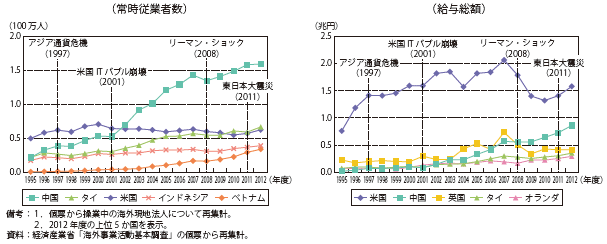 第Ⅱ-1-3-1-23図　海外現地法人の立地国別の従業者数・給与総額の推移