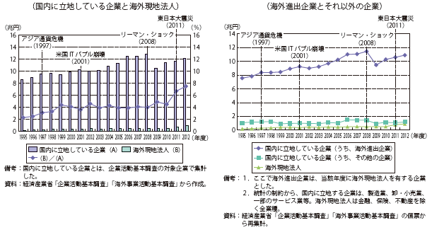 第Ⅱ-1-3-1-24図　国内に立地している企業と海外現地法人の研究開発の推移