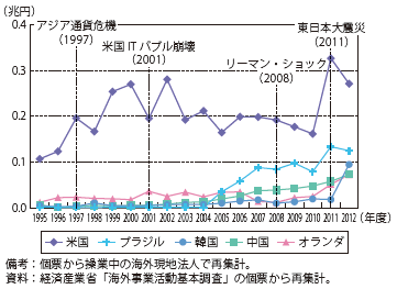 第Ⅱ-1-3-1-25図　海外現地法人の立地国別の研究開発の推移