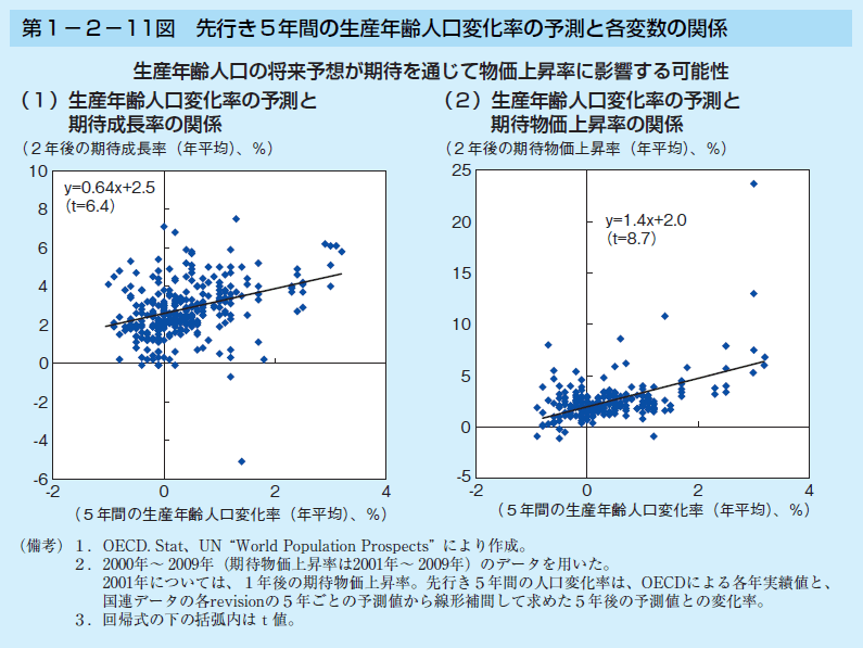 第1-2-11図 先行き5年間の生産年齢人口変化率の予測と 各変数の関係