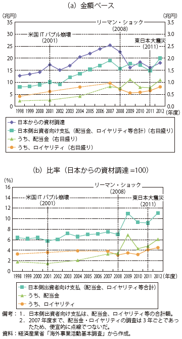 第Ⅱ-1-3-1-26図　海外現地法人（製造業）の日本との取引