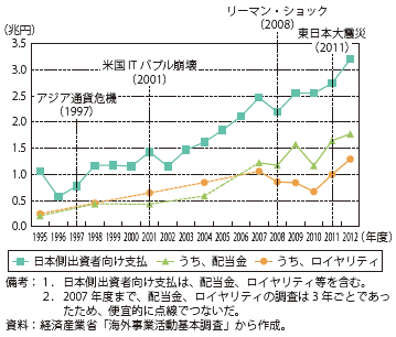 第Ⅱ-1-3-1-27図　日系海外現地法人の日本側出資者向け支払の推移