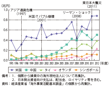 第Ⅱ-1-3-1-28図　日系海外現地法人の日本側出資者向け支払の推移（立地国別）