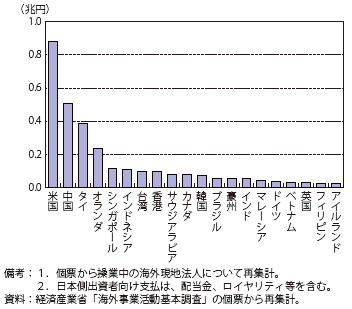 第Ⅱ-1-3-1-29図　日系海外現地法人の日本側出資者向け支払（立地国・地域別 / 2012年度）