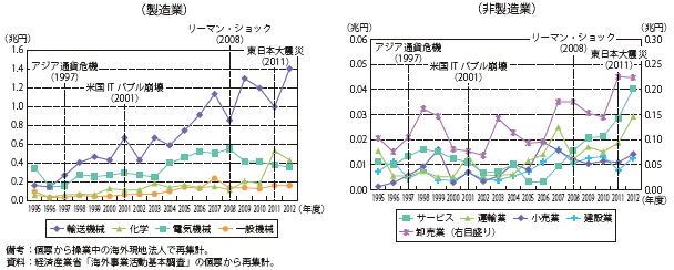 第Ⅱ-1-3-1-30図　日系海外現地法人の日本側出資者向け支払の推移（本社の業種別）