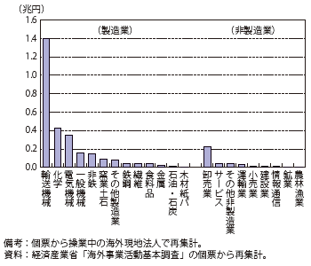 第Ⅱ-1-3-1-31図　日系海外現地法人の日本側出資者向け支払（業種別 / 2012年度）