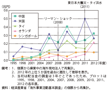 第Ⅱ-1-3-1-32図　日系海外現地法人の日本側出資者向け配当金の推移（立地国別）