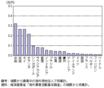 第Ⅱ-1-3-1-33図　日系海外現地法人の日本側出資者向け配当金（立地国・地域別/2012年度）