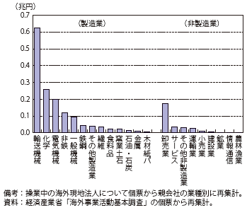 第Ⅱ-1-3-1-34図　日系海外現地法人の日本側出資者向け配当金（本社の業種別/2012年度）