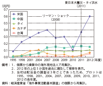 第Ⅱ-1-3-1-35図　日系海外現地法人の日本側出資者向けロイヤリティの推移（立地国別）