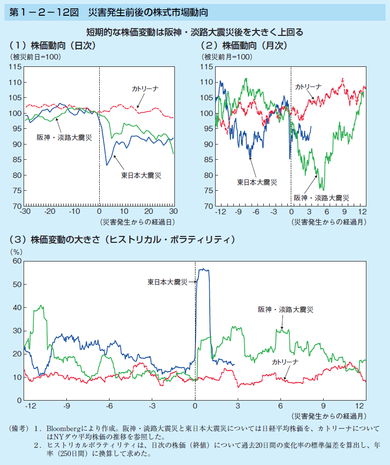 第1-2-12図 災害発生前後の株式市場動向