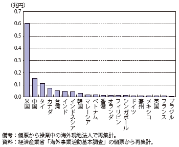 第Ⅱ-1-3-1-36図　日系海外現地法人の日本側出資者向けロイヤリティ（立地国・地域別/2012年度）