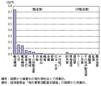 第Ⅱ-1-3-1-37図　日系海外現地法人の日本側出資者向けロイヤリティ（業種別/2012年度）