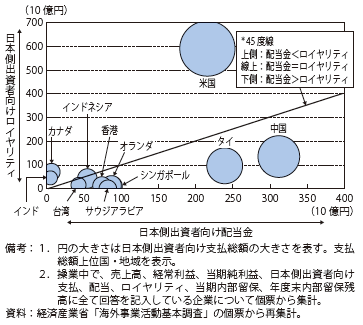 第Ⅱ-1-3-1-38図　日系海外現地法人の日本側出資者向け配当・ロイヤリティ（2012年度）