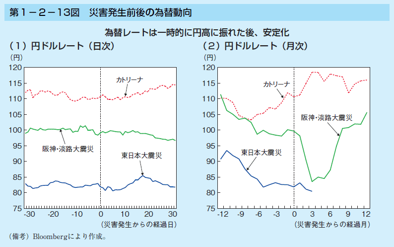 第1-2-13図 災害発生前後の為替動向