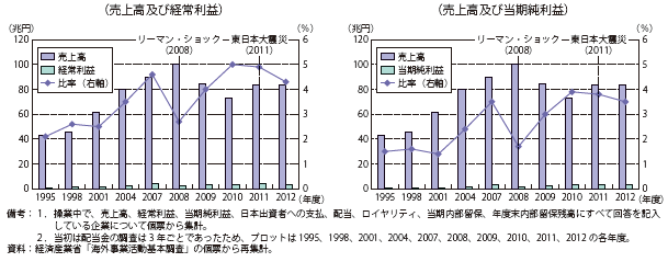 第Ⅱ-1-3-1-41図　日系海外現地法人の売上高及び利益の推移
