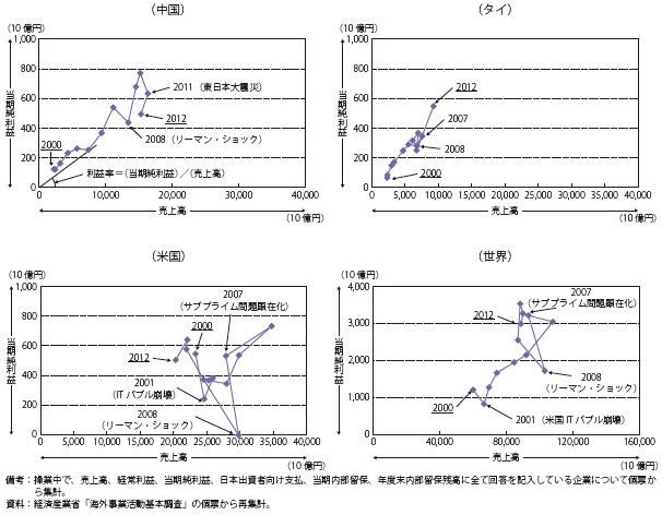 第Ⅱ-1-3-1-42図　日系海外現地法人の売上高と当期純利益の推移（主要国別）