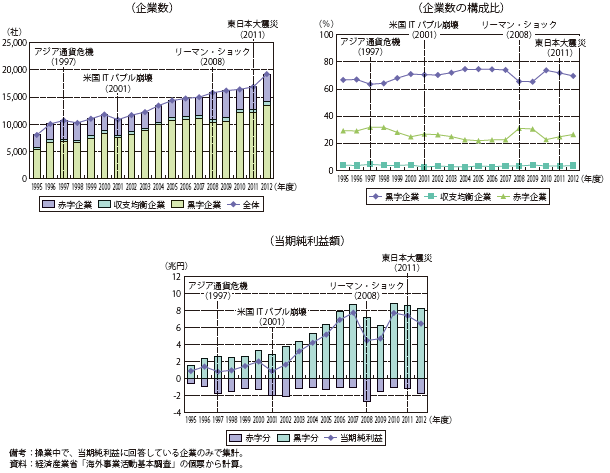 第Ⅱ-1-3-1-43図　日系海外現地法人の当期純利益（黒字・赤字企業別）の推移