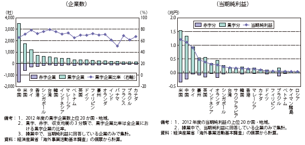 第Ⅱ-1-3-1-44図　日系海外現地法人の当期純利益の状況（2012年度）