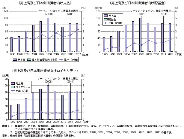 第Ⅱ-1-3-1-45図　日系海外現地法人の売上高に対する日本側出資者向け支払の推移