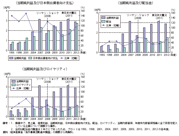 第Ⅱ-1-3-1-46図　日系海外現地法人の純利益に対する日本側出資者向け支払の推移