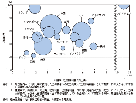 第Ⅱ-1-3-1-47図　日系海外現地法人の国別利益率・配当性向（2012年度）