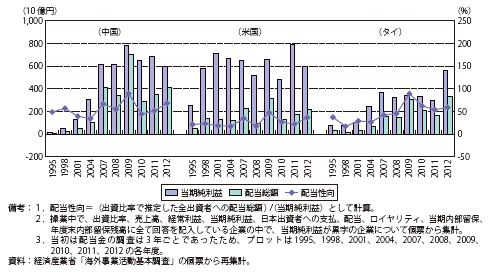 第Ⅱ-1-3-1-48図　日系海外現地法人の利益率・配当性向の推移