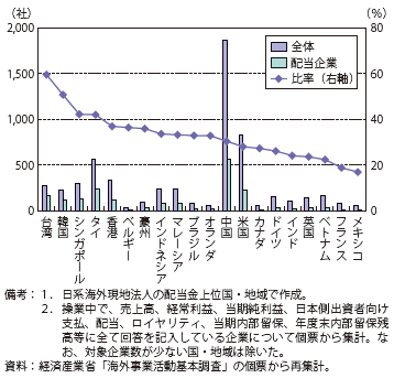 第Ⅱ-1-3-1-49図　日系海外現地法人の中で配当を行っている企業（2012年度/立地国・地域）