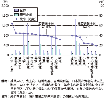 第Ⅱ-1-3-1-50図　日系海外現地法人の中で配当を行っている企業（2012年度/業種）