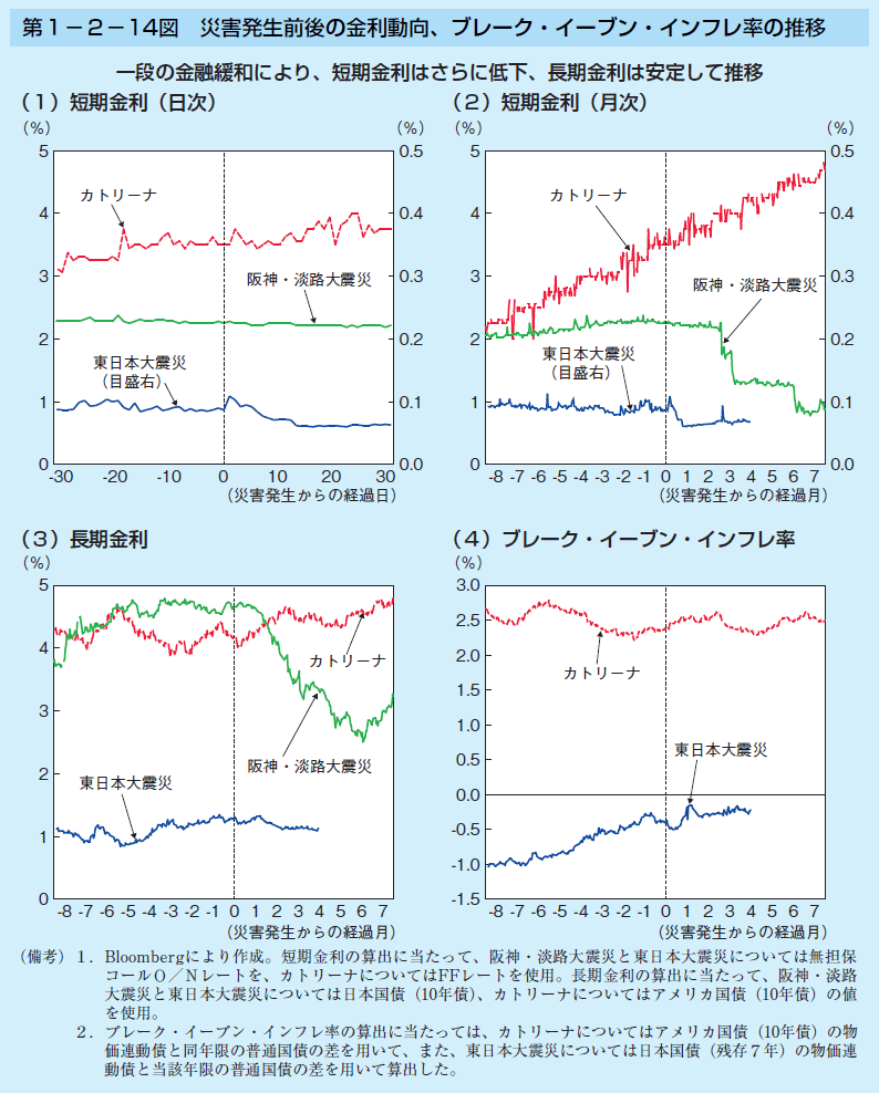 第1-2-14図 災害発生前後の金利動向、 ブレーク・イーブン・インフレ率の推移