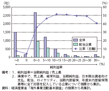 第Ⅱ-1-3-1-51図　日系海外現地法人の中で配当を行っている企業（2012年度/純利益率）