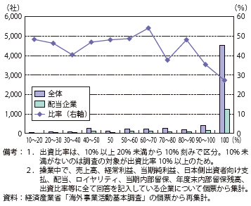 第Ⅱ-1-3-1-52図　日系海外現地法人の中で配当を行っている企業（2012年度/出資比率）