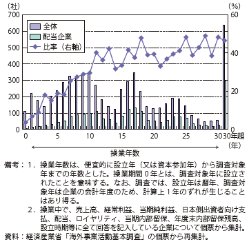 第Ⅱ-1-3-1-53図　日系海外現地法人の中で配当を行っている企業（2012年度/操業年数）