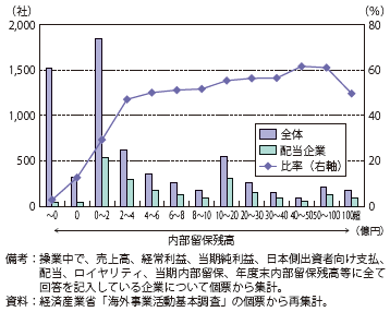 第Ⅱ-1-3-1-54図　日系海外現地法人の中で配当を行っている企業（2012年度/内部留保残高）