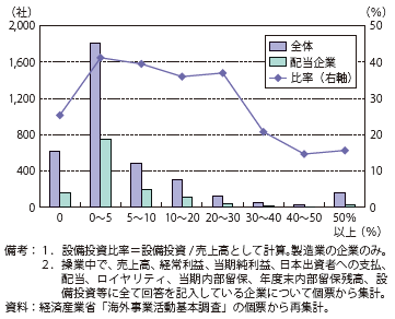 第Ⅱ-1-3-1-55図　日系海外現地法人の中で配当を行っている企業（2012年度/設備投資比率）