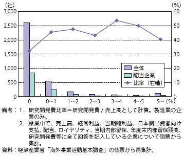 第Ⅱ-1-3-1-56図　日系海外現地法人の中で配当を行っている企業（2012年度/研究開発費比率）