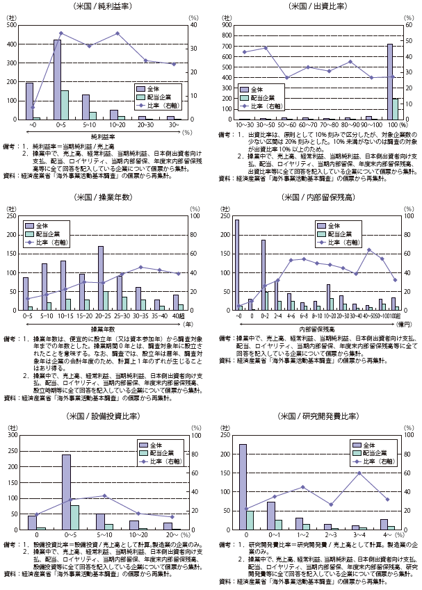 第Ⅱ-1-3-1-58図　日系海外現地法人の中で配当を行っている企業（2012年度/米国）