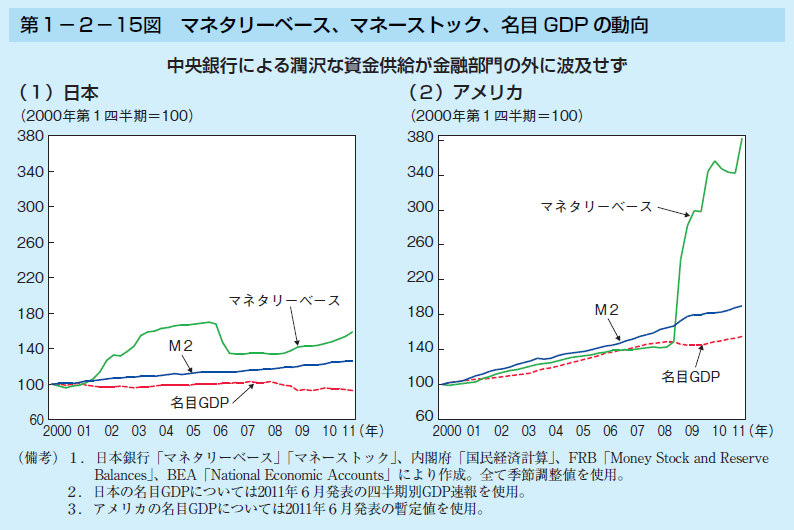 第1-2-15図 ネタリーベース、マネーストック、名目 GDP の動向