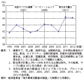 第Ⅱ-1-3-1-61図　平均配当性向の推移