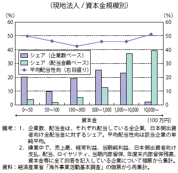 第Ⅱ-1-3-1-62図　配当企業分布と平均配当性向（2012年度）