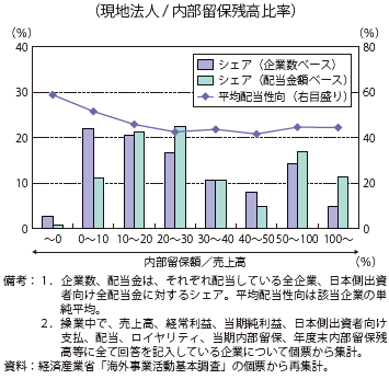 第Ⅱ-1-3-1-63図　配当企業分布と平均配当性向（2012年度）